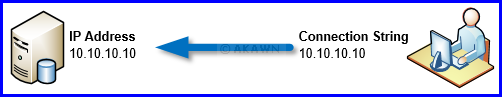 SQL Server Connection String Planning – AKAWN
